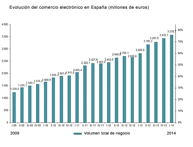Esquema de la evolución del comercio electrónico en España hasta 2014